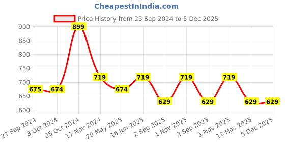 tatacliq.com Jack & Jones Spectra Yellow Cotton Regular Fit Printed Boxers jack & jones Price History Graph from 23 Sep 2024 to 5 Dec 2025