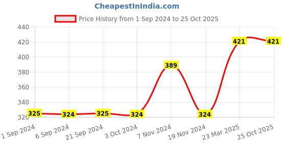 tatacliq.com Jack & Jones Spectra Yellow Printed Briefs jack & jones Price History Graph from 1 Sep 2024 to 25 Oct 2025