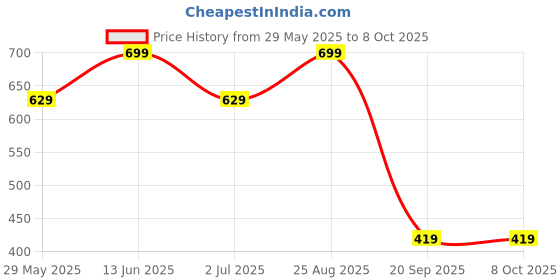 tatacliq.com Jack & Jones Spectra Yellow Regular Fit Printed Trunks jack & jones Price History Graph from 29 May 2025 to 7 Oct 2025