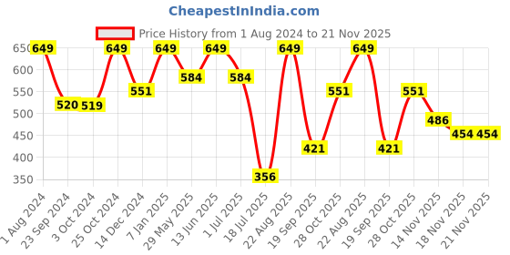 tatacliq.com Jack & Jones Splish Splash Regular Fit Printed Briefs jack & jones Price History Graph from 1 Aug 2024 to 19 Nov 2025