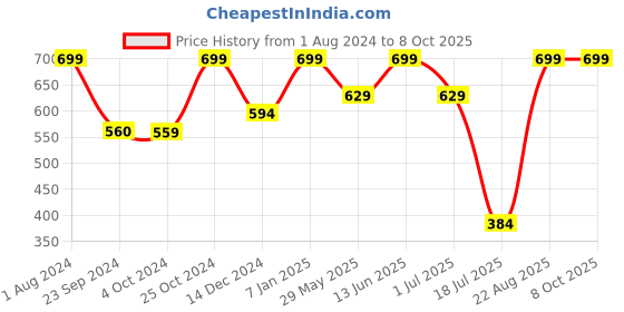tatacliq.com Jack & Jones Splish Splash Regular Fit Printed Trunks jack & jones Price History Graph from 1 Aug 2024 to 7 Oct 2025