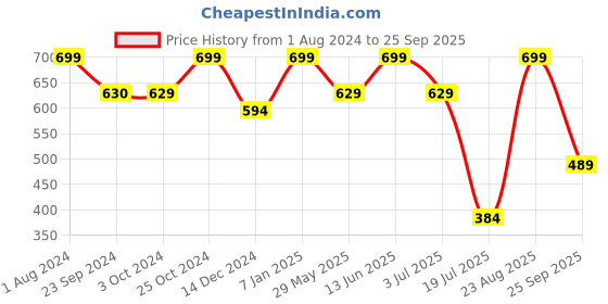 tatacliq.com Jack & Jones Splish Splash Regular Fit Printed Trunks jack & jones Price History Graph from 1 Aug 2024 to 25 Sep 2025
