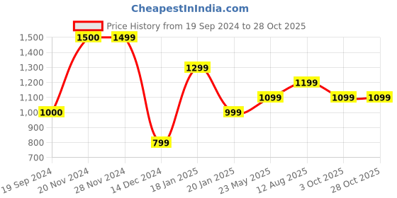 tatacliq.com Jack & Jones Star White Cotton Boxy Fit T-Shirt jack & jones Price History Graph from 19 Sep 2024 to 27 Oct 2025