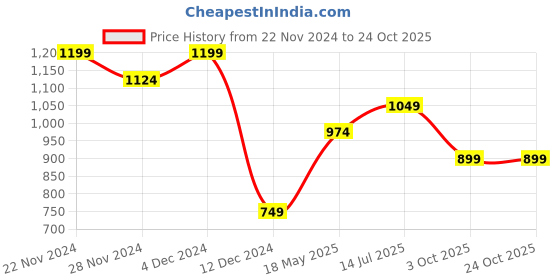 tatacliq.com Jack & Jones Star White Cotton Slim Fit Polo T-Shirt jack & jones Price History Graph from 22 Nov 2024 to 22 Oct 2025