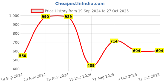 tatacliq.com Jack & Jones Star White Cotton Slim Fit Printed T-Shirt jack & jones Price History Graph from 19 Sep 2024 to 27 Oct 2025