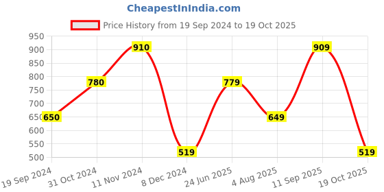 tatacliq.com Jack & Jones Star White Cotton Slim Fit Printed T-Shirt jack & jones Price History Graph from 19 Sep 2024 to 19 Oct 2025