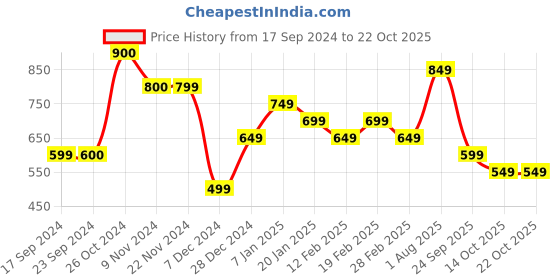 tatacliq.com Jack & Jones Star White Cotton Slim Fit Printed T-Shirt jack & jones Price History Graph from 17 Sep 2024 to 22 Oct 2025