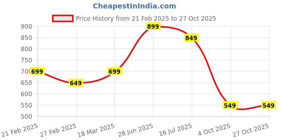 tatacliq.com Jack & Jones Star White Cotton Slim Fit Printed T-Shirt jack & jones Price History Graph from 21 Feb 2025 to 27 Oct 2025