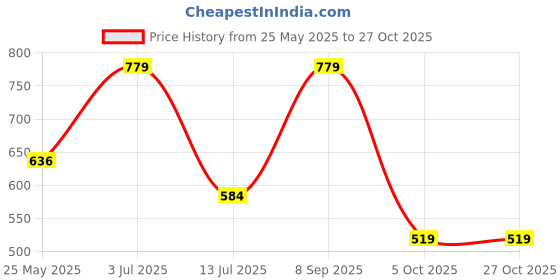 tatacliq.com Jack & Jones Star White Cotton Slim Fit Printed T-Shirt jack & jones Price History Graph from 25 May 2025 to 27 Oct 2025