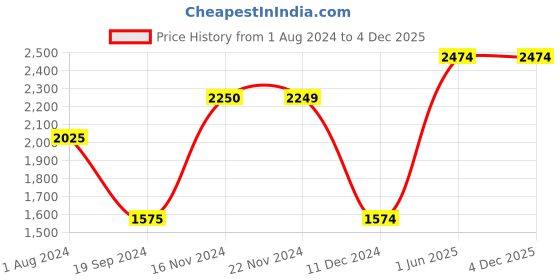 tatacliq.com Jack & Jones Steel Grey Slim Fit Textured Jacket jack & jones Price History Graph from 1 Aug 2024 to 3 Dec 2025
