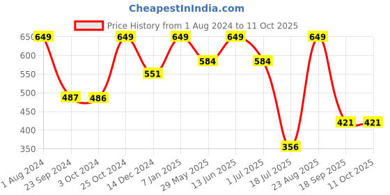 tatacliq.com Jack & Jones Sulphur Spring Regular Fit Printed Briefs jack & jones Price History Graph from 1 Aug 2024 to 10 Oct 2025