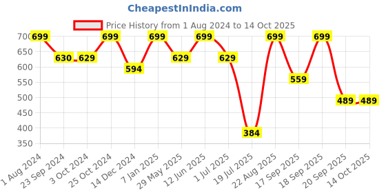 tatacliq.com Jack & Jones Sulphur Spring Regular Fit Printed Trunks jack & jones Price History Graph from 1 Aug 2024 to 14 Oct 2025