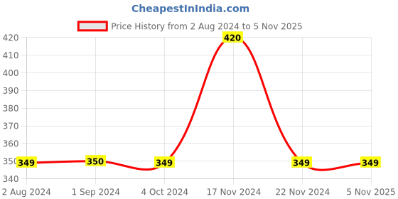 tatacliq.com Jack & Jones Summer Green & Blue Striped Trunks jack & jones Price History Graph from 2 Aug 2024 to 4 Nov 2025