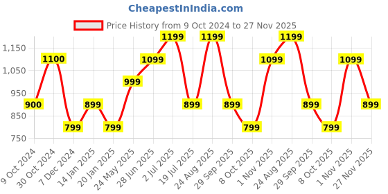 tatacliq.com Jack & Jones Sunny Lime Cotton Regular Fit Ombre T-Shirt jack & jones Price History Graph from 9 Oct 2024 to 27 Nov 2025