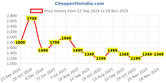 tatacliq.com Jack & Jones Sunny Lime Polyester Comfort Fit Shirt jack & jones Price History Graph from 23 Sep 2024 to 28 Nov 2025