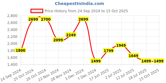 tatacliq.com Jack & Jones Sunny Lime Polyester Comfort Fit Solid Shirts jack & jones Price History Graph from 24 Sep 2024 to 15 Oct 2025