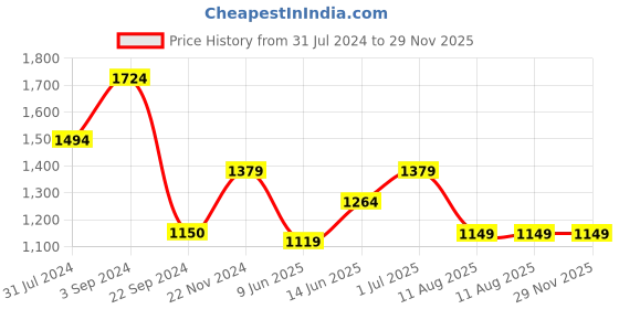 tatacliq.com Jack & Jones Sunny Lime Regular Fit Striped Shirt jack & jones Price History Graph from 31 Jul 2024 to 29 Nov 2025