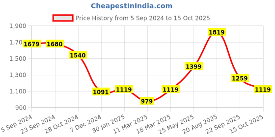 tatacliq.com Jack & Jones Sunshine Regular Fit Checks Shirt jack & jones Price History Graph from 5 Sep 2024 to 15 Oct 2025