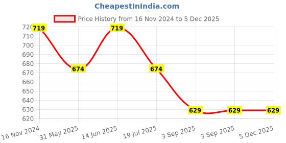 tatacliq.com Jack & Jones Sycamore Cotton Regular Fit Printed Boxers jack & jones Price History Graph from 16 Nov 2024 to 5 Dec 2025