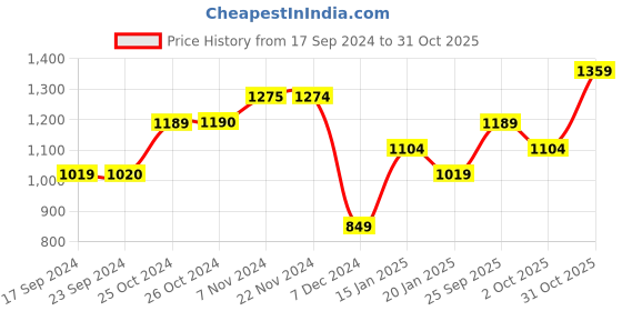 tatacliq.com Jack & Jones Sycamore Cotton Slim Fit Polo T-Shirt jack & jones Price History Graph from 17 Sep 2024 to 31 Oct 2025