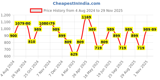 tatacliq.com Jack & Jones Tap Shoe Regular Fit Printed Shorts jack & jones Price History Graph from 4 Aug 2024 to 29 Nov 2025