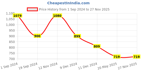 tatacliq.com Jack & Jones Tap Shoe Regular Fit Printed Shorts jack & jones Price History Graph from 1 Sep 2024 to 26 Nov 2025
