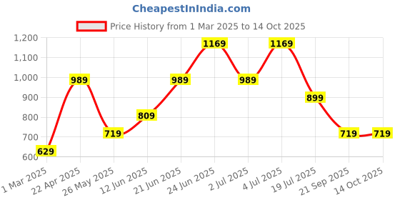 tatacliq.com Jack & Jones Tap Shoe Regular Fit Printed Shorts jack & jones Price History Graph from 1 Mar 2025 to 13 Oct 2025
