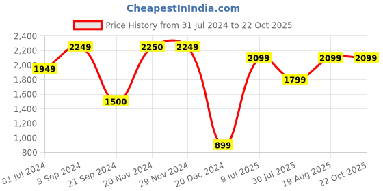 tatacliq.com Jack & Jones Tawny Port Cotton Slim Fit Shirt jack & jones Price History Graph from 31 Jul 2024 to 21 Oct 2025