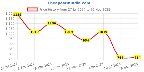 tatacliq.com Jack & Jones Teal Blue Cotton Regular Fit Joggers jack & jones Price History Graph from 27 Jul 2024 to 25 Nov 2025