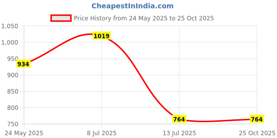 tatacliq.com Jack & Jones Teal Blue Cotton Regular Fit Joggers jack & jones Price History Graph from 24 May 2025 to 25 Oct 2025