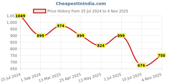 tatacliq.com Jack & Jones Teal Blue Cotton Regular Fit Trackpants jack & jones Price History Graph from 25 Jul 2024 to 3 Nov 2025