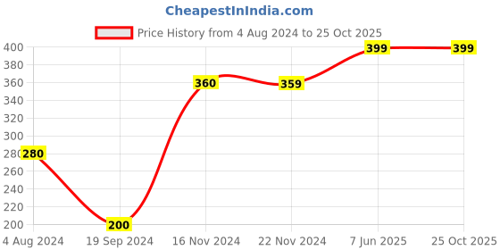 tatacliq.com Jack & Jones Teal Blue Cotton Slim Fit T-Shirt jack & jones Price History Graph from 4 Aug 2024 to 25 Oct 2025