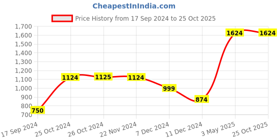 tatacliq.com Jack & Jones Teal Blue Regular Fit Printed Cotton Shorts jack & jones Price History Graph from 17 Sep 2024 to 25 Oct 2025