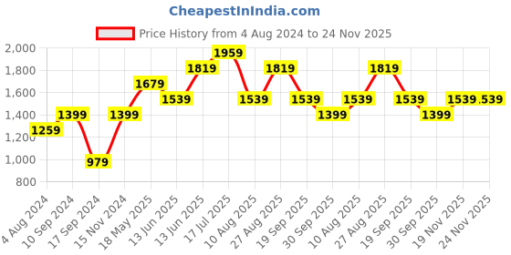 tatacliq.com Jack & Jones Teal Blue Regular Fit Printed Sweatshirt jack & jones Price History Graph from 4 Aug 2024 to 24 Nov 2025