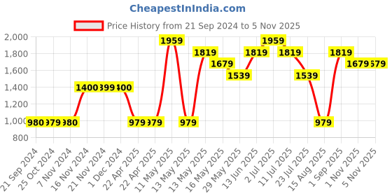 tatacliq.com Jack & Jones Teal Blue Regular Fit Printed Sweatshirt jack & jones Price History Graph from 21 Sep 2024 to 5 Nov 2025