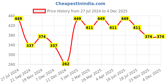tatacliq.com Jack & Jones Teal Check Briefs jack & jones Price History Graph from 27 Jul 2024 to 4 Dec 2025