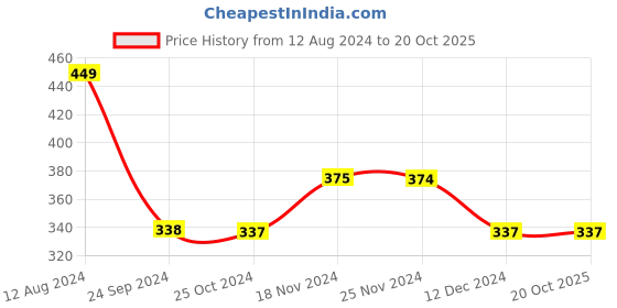 tatacliq.com Jack & Jones Teal Check Briefs jack & jones Price History Graph from 12 Aug 2024 to 20 Oct 2025