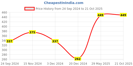 tatacliq.com Jack & Jones Teal Check Briefs jack & jones Price History Graph from 24 Sep 2024 to 20 Oct 2025