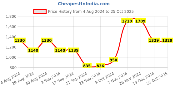 tatacliq.com Jack & Jones Teal Slim Fit Flat Front Trousers jack & jones Price History Graph from 4 Aug 2024 to 25 Oct 2025