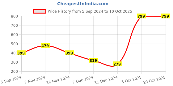tatacliq.com Jack & Jones Tempest Graphic Print Vest jack & jones Price History Graph from 5 Sep 2024 to 10 Oct 2025