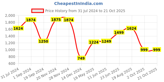tatacliq.com Jack & Jones Toffee Regular Fit Printed Shirt jack & jones Price History Graph from 31 Jul 2024 to 21 Oct 2025