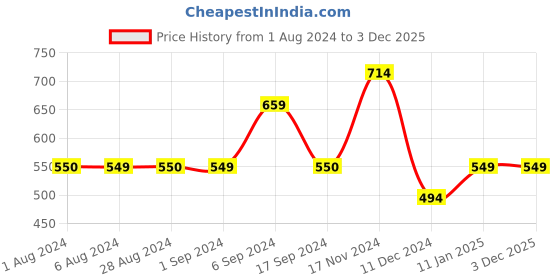 tatacliq.com Jack & Jones True Red Cotton Slim Fit Printed T-Shirt jack & jones Price History Graph from 1 Aug 2024 to 3 Dec 2025