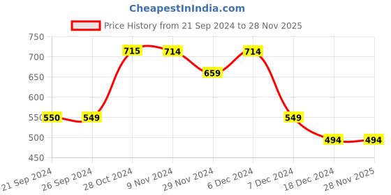 tatacliq.com Jack & Jones True Red Cotton Slim Fit Printed T-Shirt jack & jones Price History Graph from 21 Sep 2024 to 28 Nov 2025