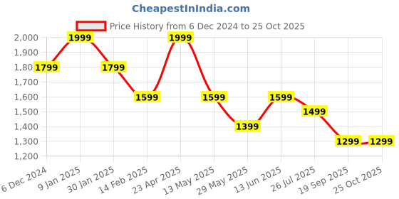 tatacliq.com Jack & Jones Turkish Coffee Woven Beanie jack & jones Price History Graph from 6 Dec 2024 to 25 Oct 2025