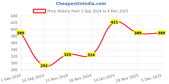 tatacliq.com Jack & Jones Turkish Sea Striped Briefs jack & jones Price History Graph from 1 Sep 2024 to 3 Dec 2025