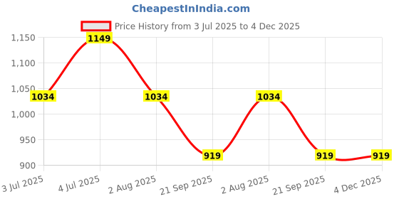 tatacliq.com Jack & Jones Twilight Blue Cotton Linen Slim Fit Printed Shirt jack & jones Price History Graph from 3 Jul 2025 to 4 Dec 2025