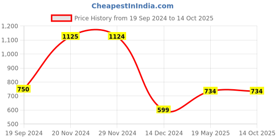 tatacliq.com Jack & Jones Ultra Violet Cotton Regular Fit Printed T-Shirt jack & jones Price History Graph from 19 Sep 2024 to 13 Oct 2025