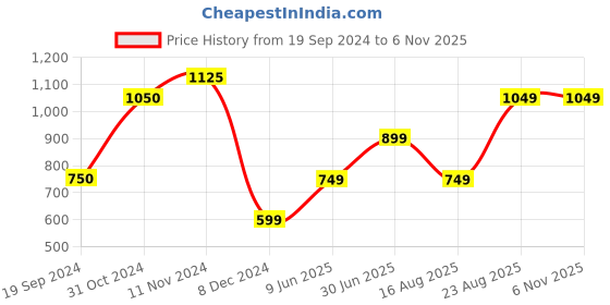 tatacliq.com Jack & Jones Ultra Violet Cotton Regular Fit Printed T-Shirt jack & jones Price History Graph from 19 Sep 2024 to 3 Nov 2025
