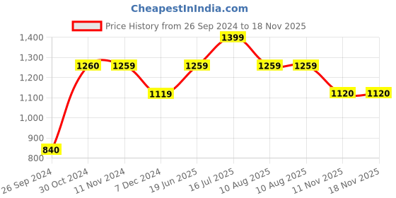 tatacliq.com Jack & Jones Warm Black Cotton Slim Fit Printed Shirt jack & jones Price History Graph from 26 Sep 2024 to 18 Nov 2025