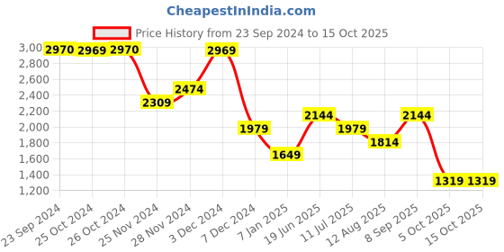 tatacliq.com Jack & Jones Warm Sand Viscose Comfort Fit Aop Shirts jack & jones Price History Graph from 23 Sep 2024 to 15 Oct 2025